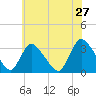 Red Bank tide chart for Friday, May 27, 2022