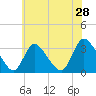 Red Bank tide chart for Saturday, May 28, 2022