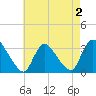 Red Bank tide chart for Monday, May 2, 2022