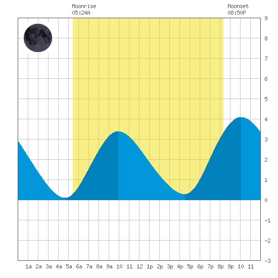 Red Bank tide chart for Monday, May 30, 2022