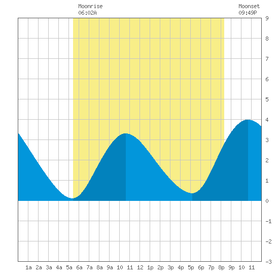 Red Bank tide chart for Tuesday, May 31, 2022