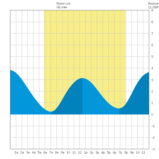 Red Bank tide chart for Wednesday, May 4, 2022