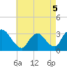 Red Bank tide chart for Thursday, May 5, 2022