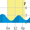 Red Bank tide chart for Saturday, May 7, 2022