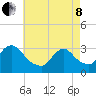 Red Bank tide chart for Sunday, May 8, 2022