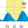 Red Bank tide chart for Saturday, June 11, 2022