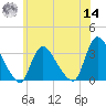 Red Bank tide chart for Tuesday, June 14, 2022
