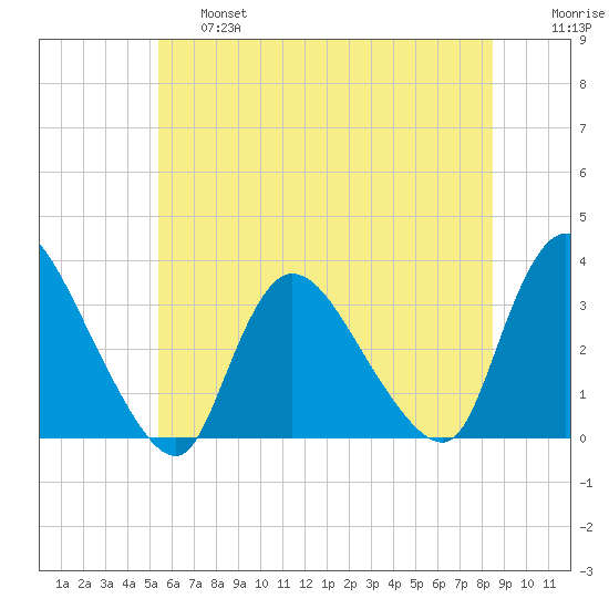 Red Bank tide chart for Thursday, June 16, 2022