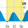 Red Bank tide chart for Thursday, June 16, 2022