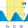 Red Bank tide chart for Saturday, June 18, 2022