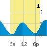 Red Bank tide chart for Wednesday, June 1, 2022