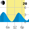 Red Bank tide chart for Monday, June 20, 2022