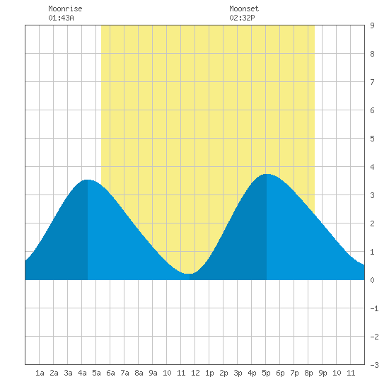 Red Bank tide chart for Wednesday, June 22, 2022