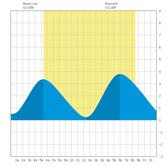 Red Bank tide chart for Thursday, June 23, 2022