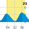 Red Bank tide chart for Thursday, June 23, 2022