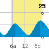 Red Bank tide chart for Saturday, June 25, 2022