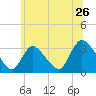Red Bank tide chart for Sunday, June 26, 2022