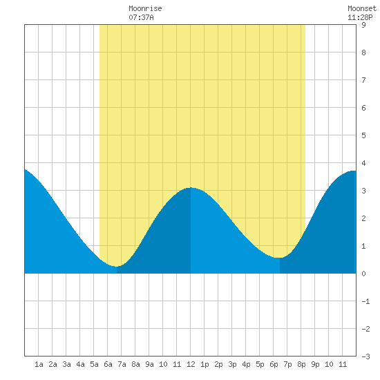 Red Bank tide chart for Thursday, June 2, 2022