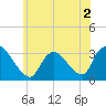 Red Bank tide chart for Thursday, June 2, 2022