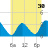 Red Bank tide chart for Thursday, June 30, 2022