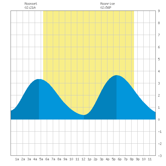 Red Bank tide chart for Thursday, June 9, 2022