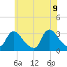 Red Bank tide chart for Thursday, June 9, 2022