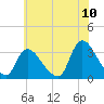 Red Bank tide chart for Sunday, July 10, 2022