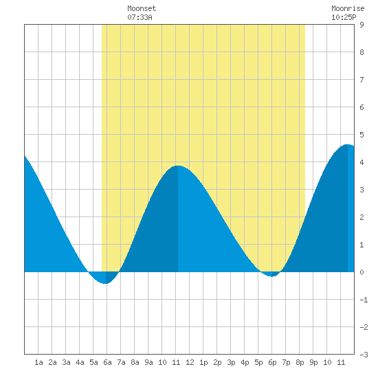 Red Bank tide chart for Friday, July 15, 2022