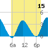 Red Bank tide chart for Friday, July 15, 2022