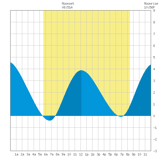 Red Bank tide chart for Saturday, July 16, 2022