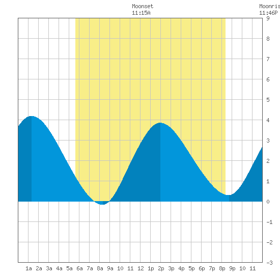 Red Bank tide chart for Monday, July 18, 2022
