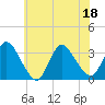 Red Bank tide chart for Monday, July 18, 2022