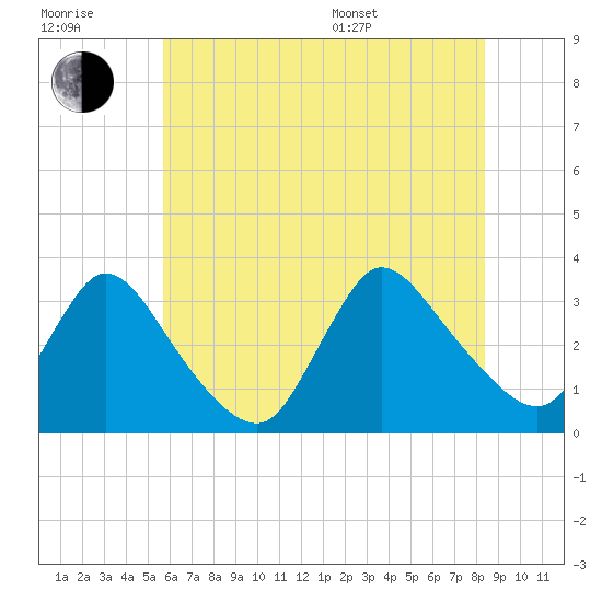Red Bank tide chart for Wednesday, July 20, 2022