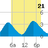 Red Bank tide chart for Thursday, July 21, 2022