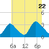 Red Bank tide chart for Friday, July 22, 2022