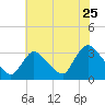 Red Bank tide chart for Monday, July 25, 2022