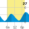 Red Bank tide chart for Wednesday, July 27, 2022