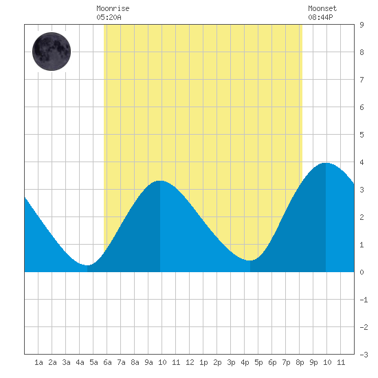 Red Bank tide chart for Thursday, July 28, 2022