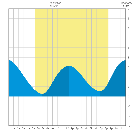 Red Bank tide chart for Saturday, July 2, 2022