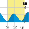Red Bank tide chart for Saturday, July 30, 2022
