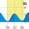 Red Bank tide chart for Sunday, July 31, 2022