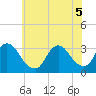 Red Bank tide chart for Tuesday, July 5, 2022
