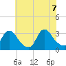 Red Bank tide chart for Thursday, July 7, 2022