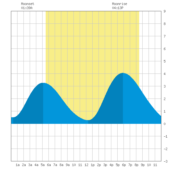 Red Bank tide chart for Saturday, July 9, 2022