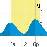 Red Bank tide chart for Saturday, July 9, 2022