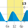 Red Bank tide chart for Saturday, August 13, 2022