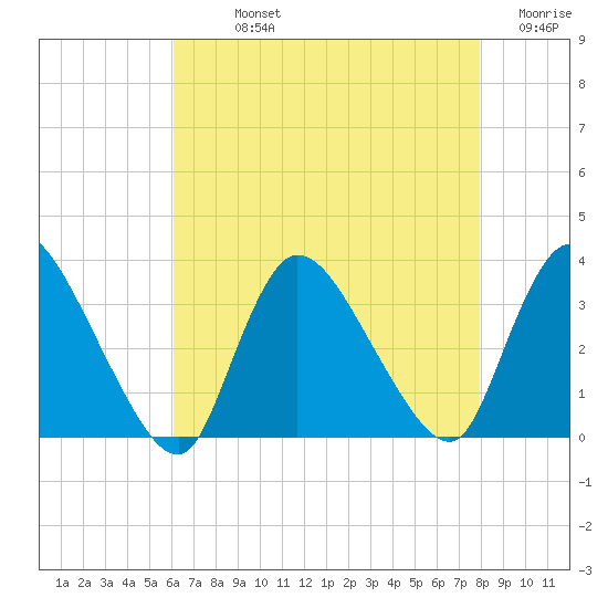Red Bank tide chart for Sunday, August 14, 2022