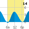 Red Bank tide chart for Sunday, August 14, 2022