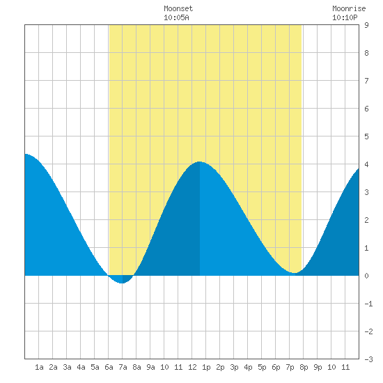 Red Bank tide chart for Monday, August 15, 2022