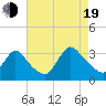 Red Bank tide chart for Friday, August 19, 2022